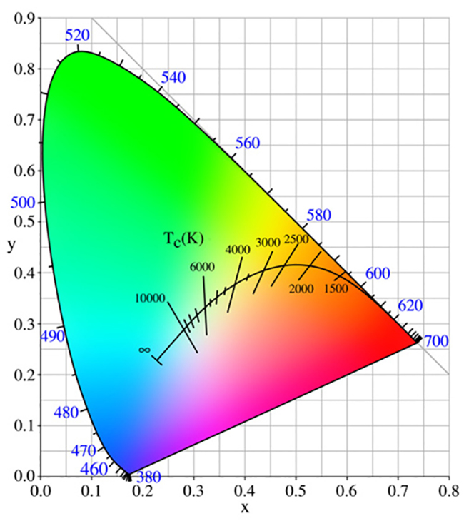 Цветовая температура. С сайта wikipedia.org